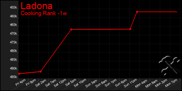 Last 7 Days Graph of Ladona