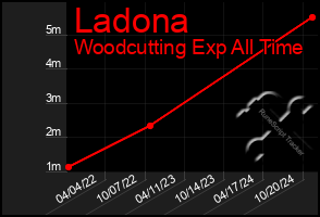 Total Graph of Ladona