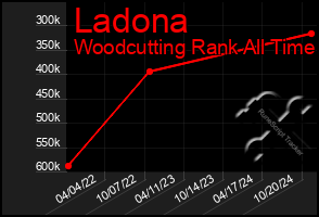 Total Graph of Ladona