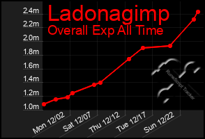 Total Graph of Ladonagimp