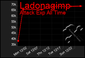 Total Graph of Ladonagimp