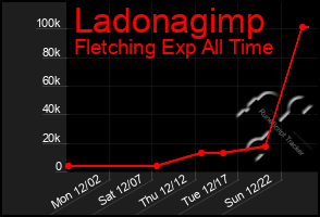 Total Graph of Ladonagimp