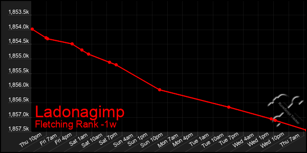 Last 7 Days Graph of Ladonagimp