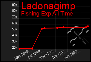 Total Graph of Ladonagimp