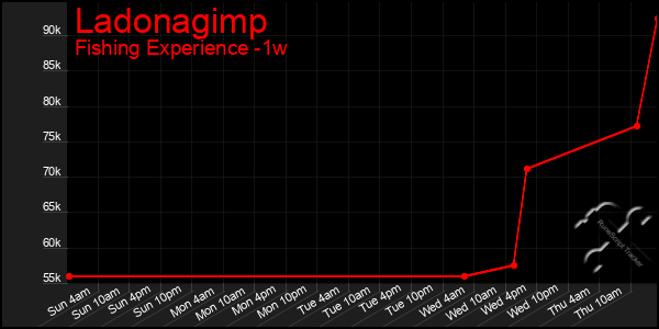 Last 7 Days Graph of Ladonagimp