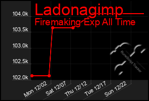 Total Graph of Ladonagimp