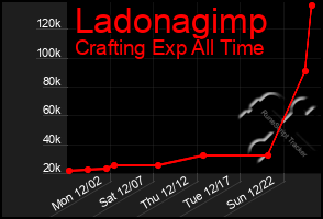 Total Graph of Ladonagimp