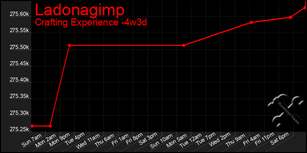 Last 31 Days Graph of Ladonagimp