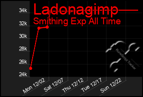 Total Graph of Ladonagimp