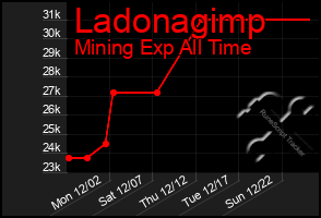 Total Graph of Ladonagimp