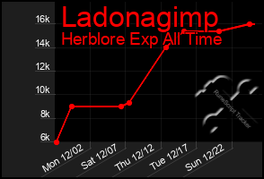 Total Graph of Ladonagimp