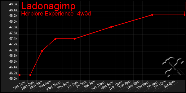 Last 31 Days Graph of Ladonagimp