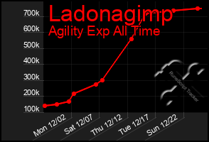 Total Graph of Ladonagimp