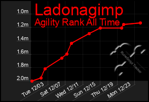 Total Graph of Ladonagimp