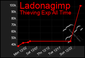 Total Graph of Ladonagimp