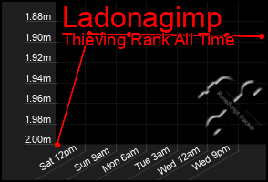 Total Graph of Ladonagimp