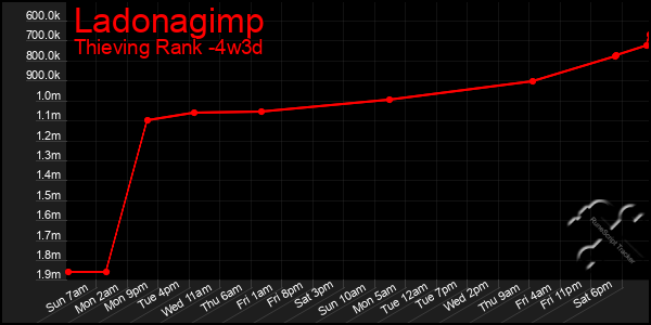 Last 31 Days Graph of Ladonagimp