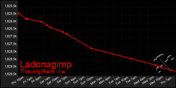 Last 7 Days Graph of Ladonagimp