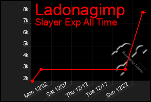 Total Graph of Ladonagimp