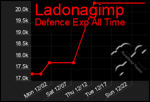 Total Graph of Ladonagimp