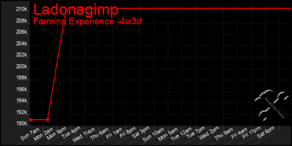 Last 31 Days Graph of Ladonagimp