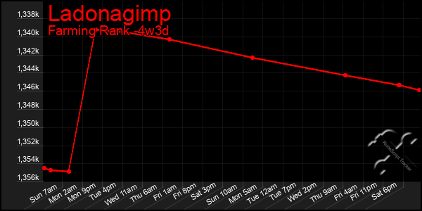 Last 31 Days Graph of Ladonagimp