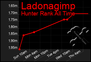 Total Graph of Ladonagimp