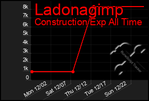 Total Graph of Ladonagimp