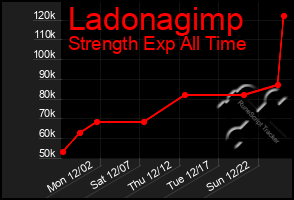 Total Graph of Ladonagimp