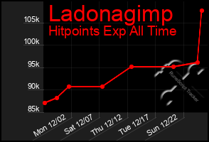 Total Graph of Ladonagimp