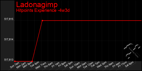 Last 31 Days Graph of Ladonagimp