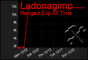 Total Graph of Ladonagimp