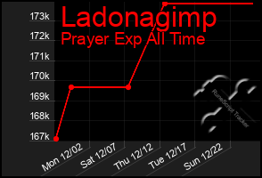 Total Graph of Ladonagimp