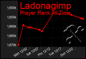 Total Graph of Ladonagimp