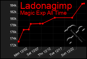 Total Graph of Ladonagimp