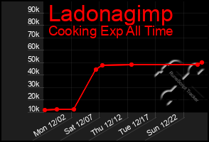 Total Graph of Ladonagimp