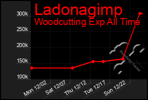 Total Graph of Ladonagimp