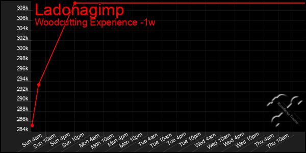 Last 7 Days Graph of Ladonagimp