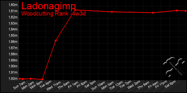 Last 31 Days Graph of Ladonagimp