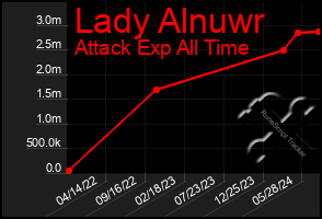 Total Graph of Lady Alnuwr