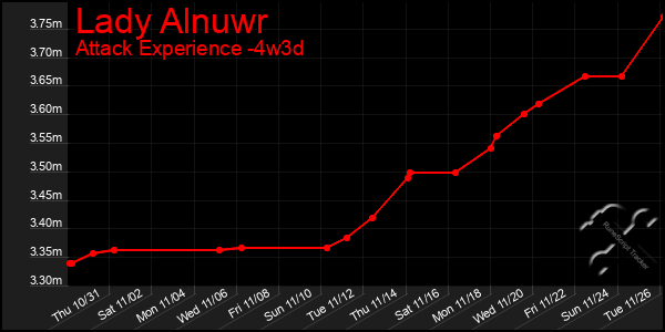 Last 31 Days Graph of Lady Alnuwr