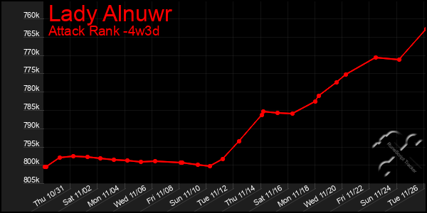 Last 31 Days Graph of Lady Alnuwr