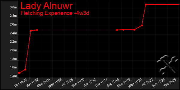 Last 31 Days Graph of Lady Alnuwr