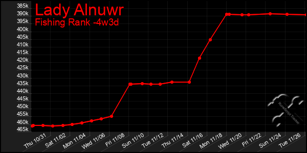 Last 31 Days Graph of Lady Alnuwr