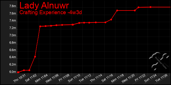 Last 31 Days Graph of Lady Alnuwr