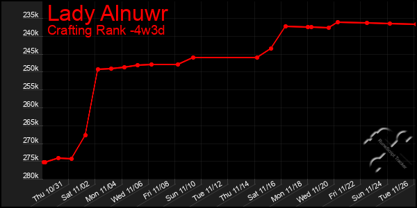 Last 31 Days Graph of Lady Alnuwr