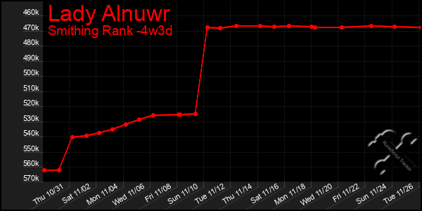 Last 31 Days Graph of Lady Alnuwr