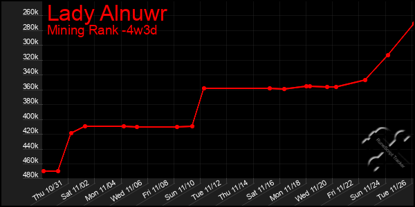 Last 31 Days Graph of Lady Alnuwr