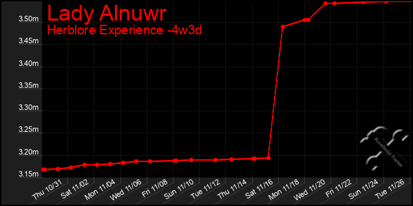 Last 31 Days Graph of Lady Alnuwr