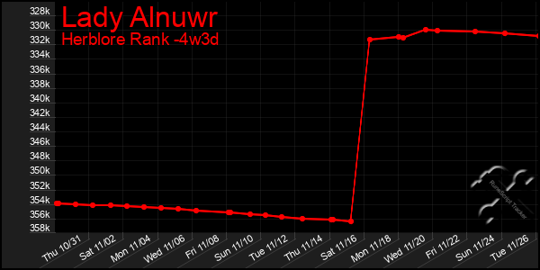 Last 31 Days Graph of Lady Alnuwr